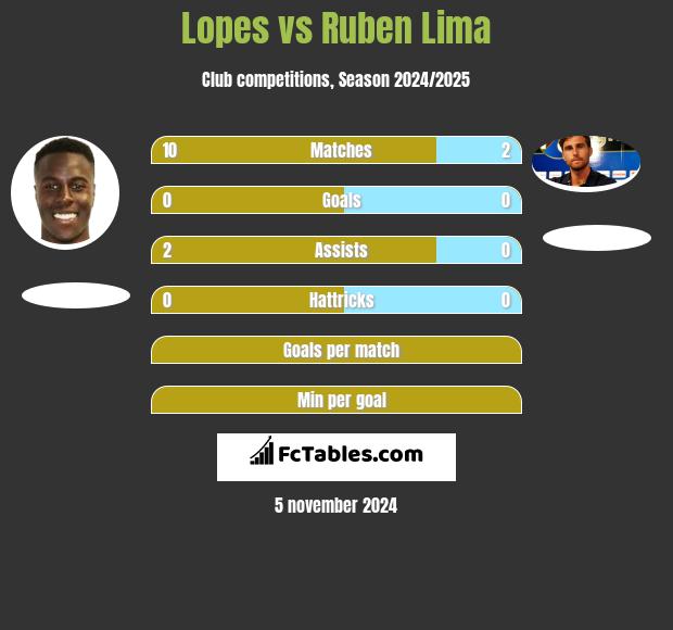 Lopes vs Ruben Lima h2h player stats