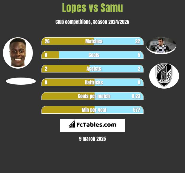 Lopes vs Samu h2h player stats