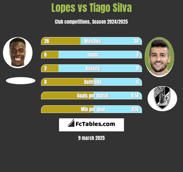 Lopes vs Tiago Silva h2h player stats