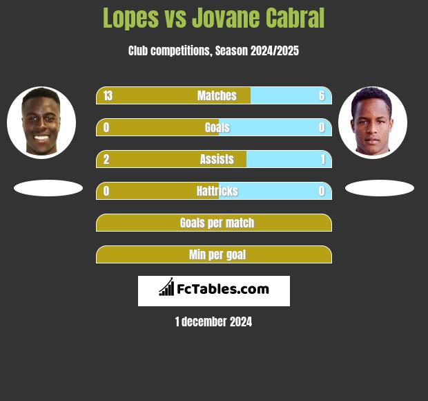 Lopes vs Jovane Cabral h2h player stats