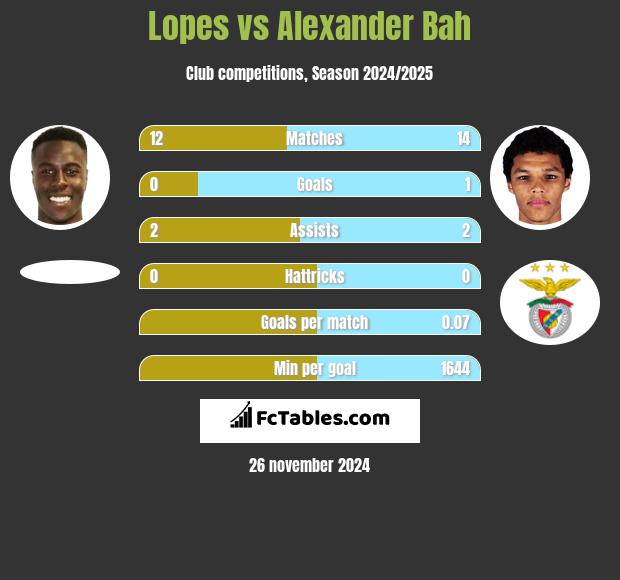 Lopes vs Alexander Bah h2h player stats