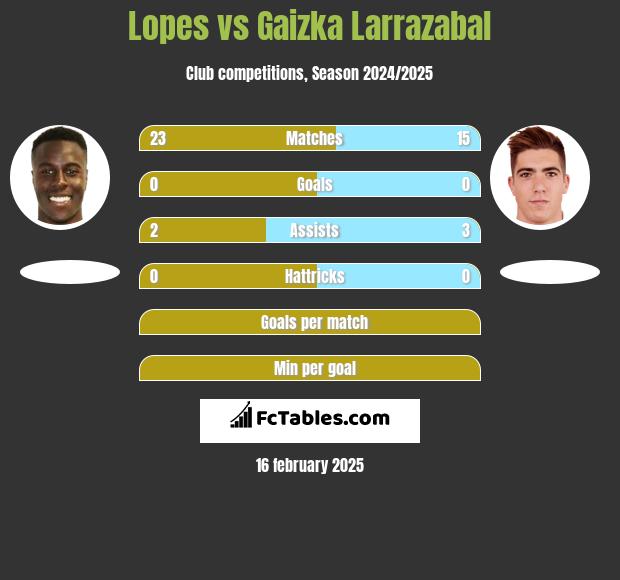 Lopes vs Gaizka Larrazabal h2h player stats