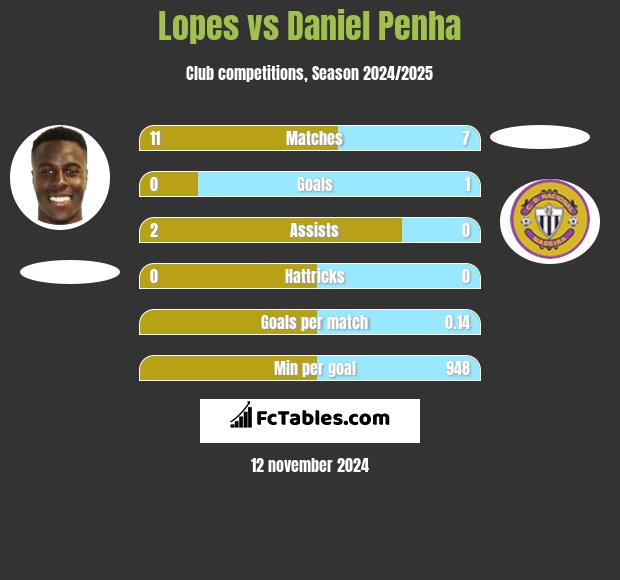 Lopes vs Daniel Penha h2h player stats