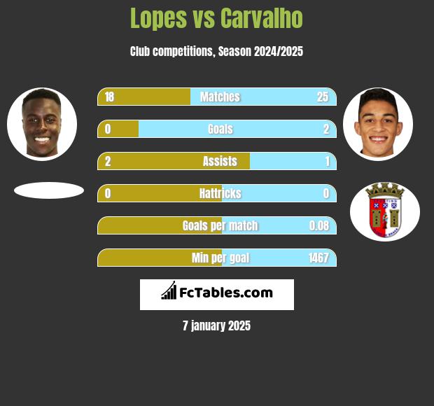 Lopes vs Carvalho h2h player stats