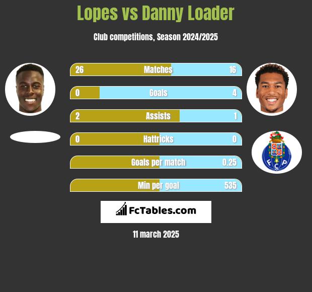 Lopes vs Danny Loader h2h player stats