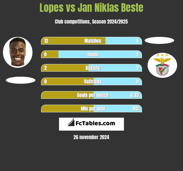 Lopes vs Jan Niklas Beste h2h player stats