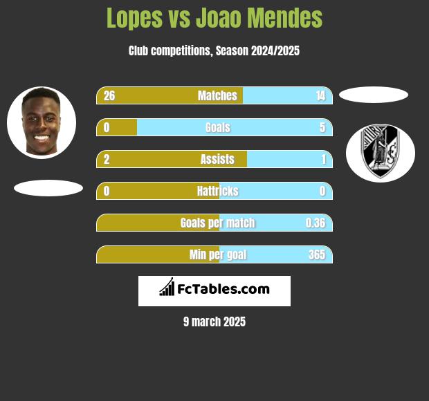 Lopes vs Joao Mendes h2h player stats