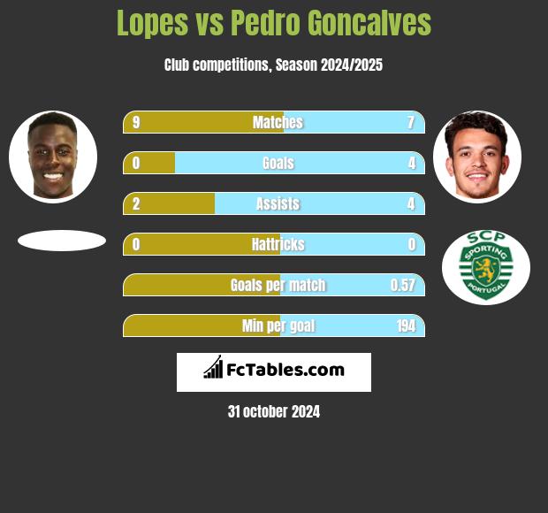 Lopes vs Pedro Goncalves h2h player stats