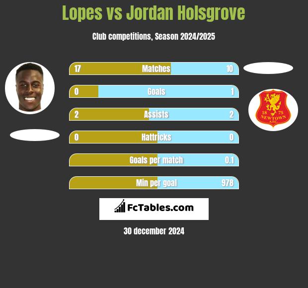 Lopes vs Jordan Holsgrove h2h player stats