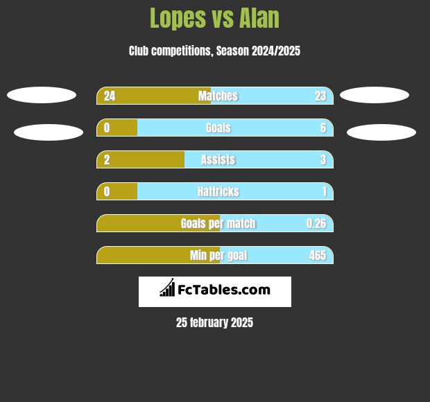 Lopes vs Alan h2h player stats