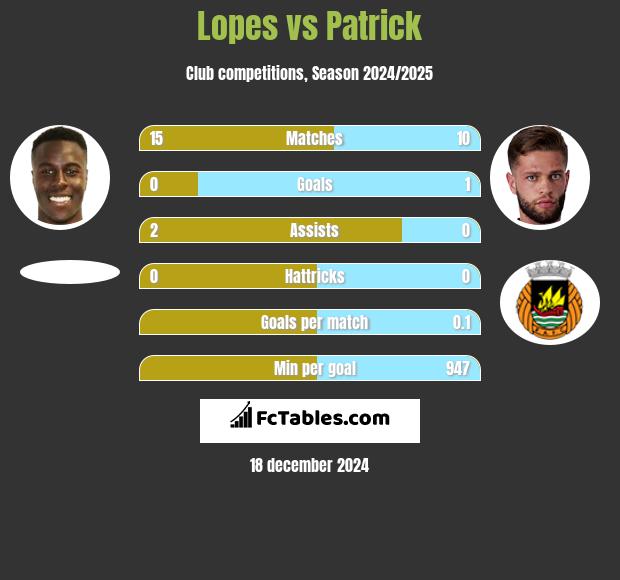 Lopes vs Patrick h2h player stats