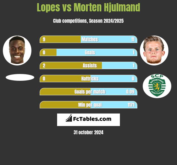 Lopes vs Morten Hjulmand h2h player stats