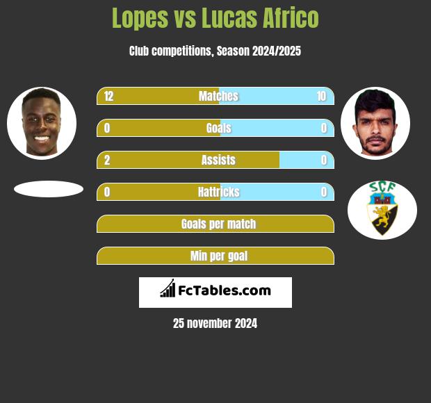 Lopes vs Lucas Africo h2h player stats