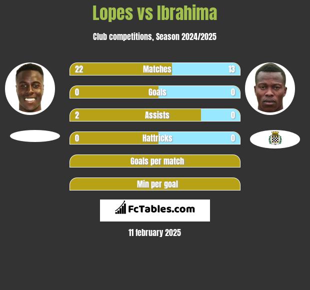 Lopes vs Ibrahima h2h player stats