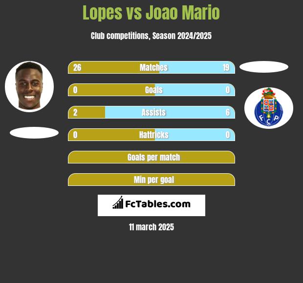 Lopes vs Joao Mario h2h player stats