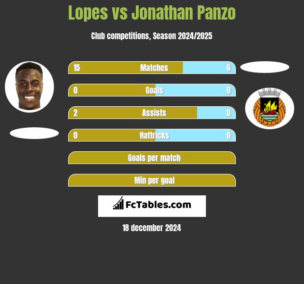 Lopes vs Jonathan Panzo h2h player stats