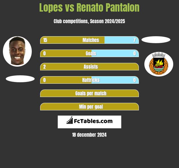 Lopes vs Renato Pantalon h2h player stats