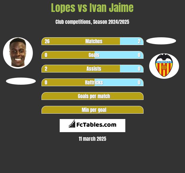 Lopes vs Ivan Jaime h2h player stats