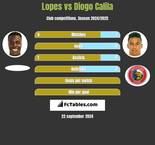 Lopes vs Diogo Calila h2h player stats