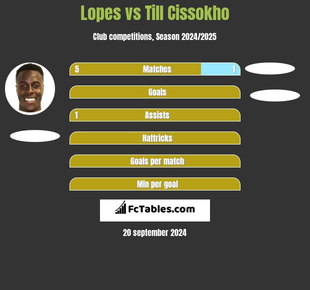 Lopes vs Till Cissokho h2h player stats