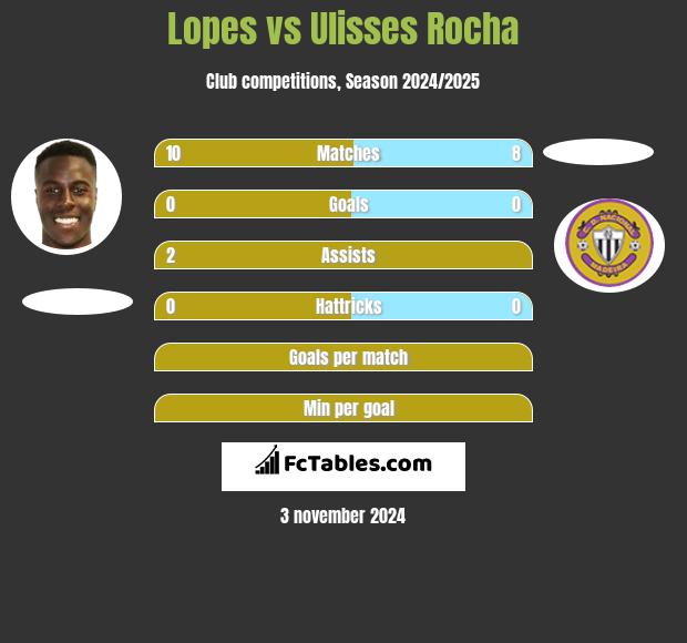 Lopes vs Ulisses Rocha h2h player stats