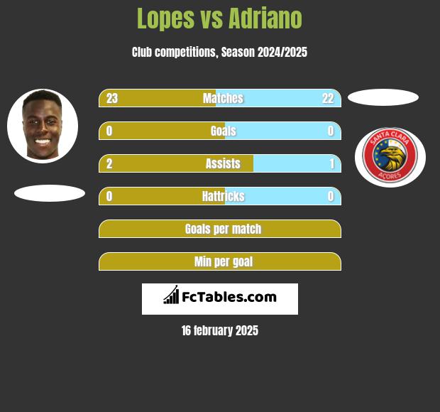 Lopes vs Adriano h2h player stats