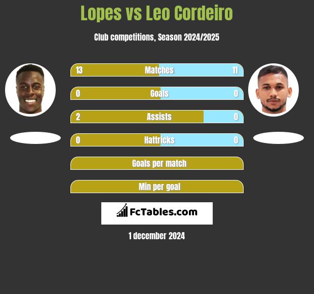 Lopes vs Leo Cordeiro h2h player stats