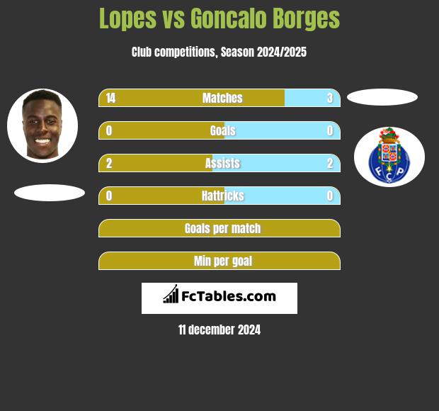 Lopes vs Goncalo Borges h2h player stats