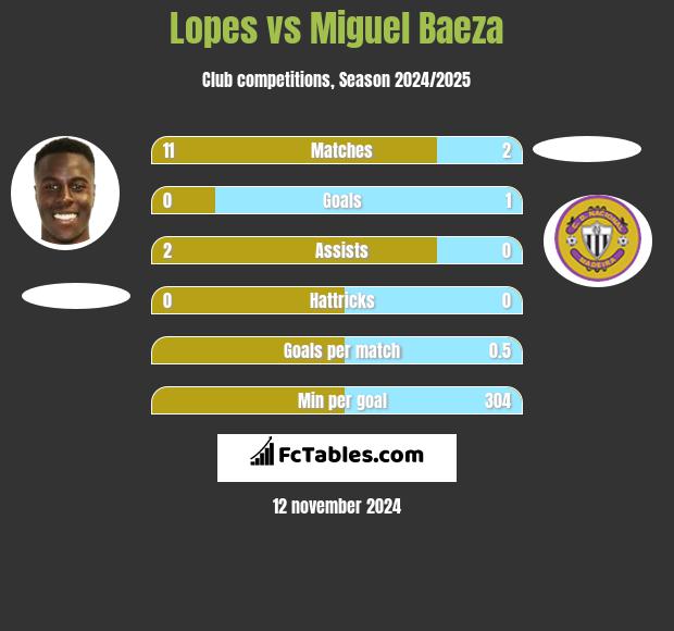 Lopes vs Miguel Baeza h2h player stats