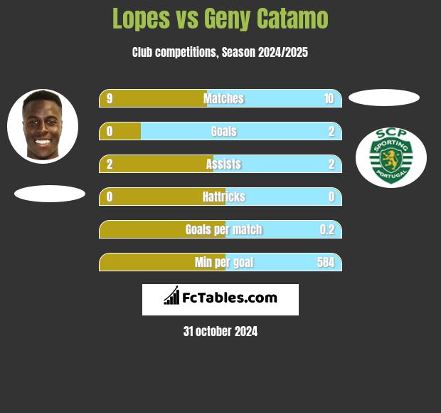 Lopes vs Geny Catamo h2h player stats