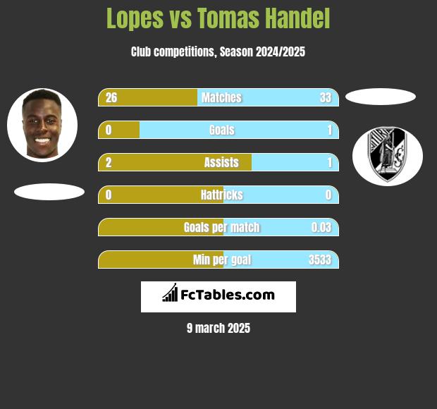 Lopes vs Tomas Handel h2h player stats