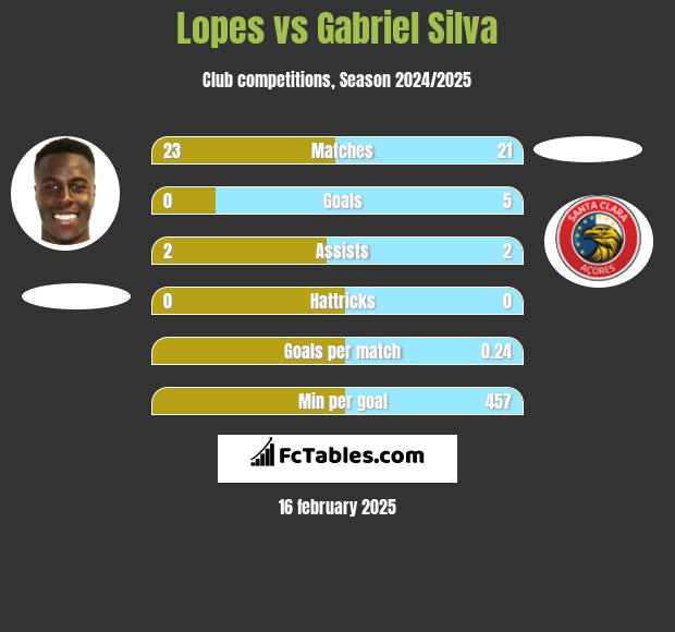 Lopes vs Gabriel Silva h2h player stats