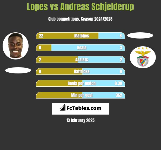 Lopes vs Andreas Schjelderup h2h player stats