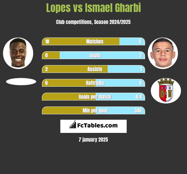 Lopes vs Ismael Gharbi h2h player stats