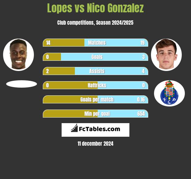 Lopes vs Nico Gonzalez h2h player stats