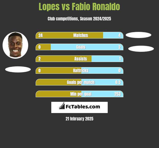 Lopes vs Fabio Ronaldo h2h player stats