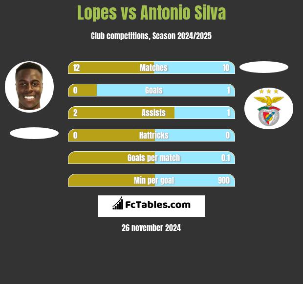 Lopes vs Antonio Silva h2h player stats