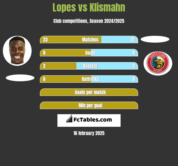 Lopes vs Klismahn h2h player stats