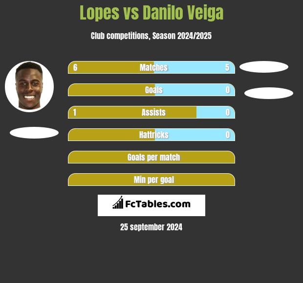 Lopes vs Danilo Veiga h2h player stats