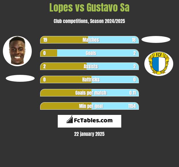 Lopes vs Gustavo Sa h2h player stats