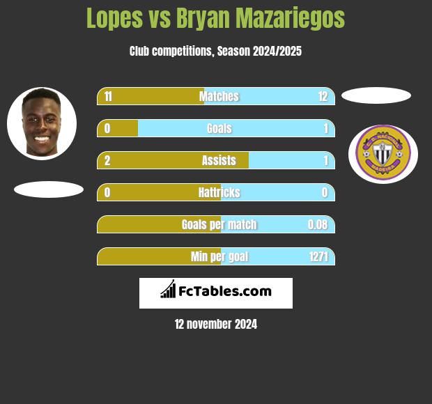 Lopes vs Bryan Mazariegos h2h player stats