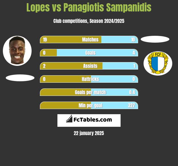 Lopes vs Panagiotis Sampanidis h2h player stats