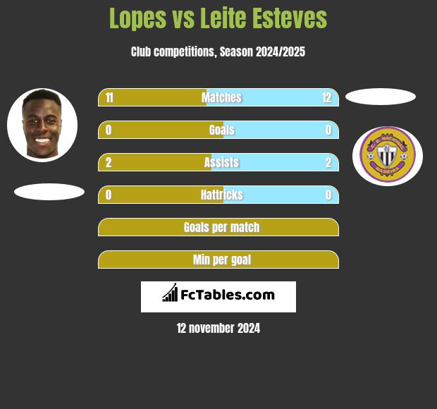 Lopes vs Leite Esteves h2h player stats