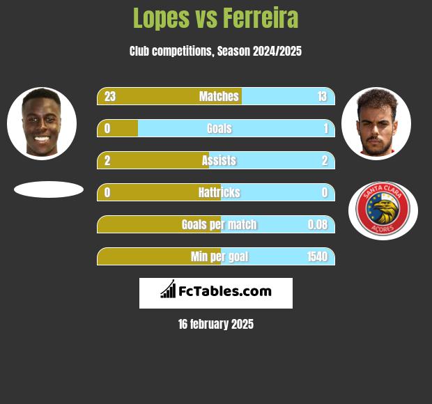 Lopes vs Ferreira h2h player stats