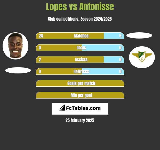 Lopes vs Antonisse h2h player stats