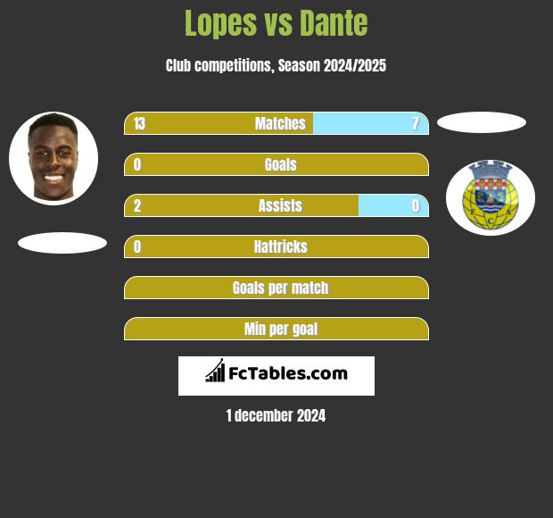 Lopes vs Dante h2h player stats