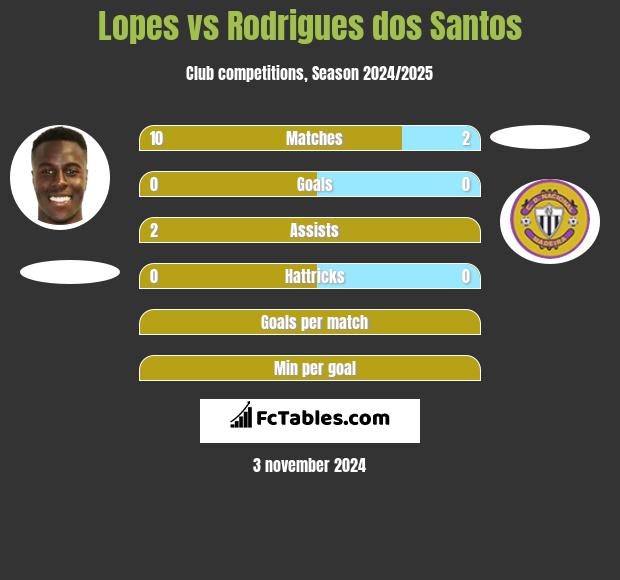 Lopes vs Rodrigues dos Santos h2h player stats