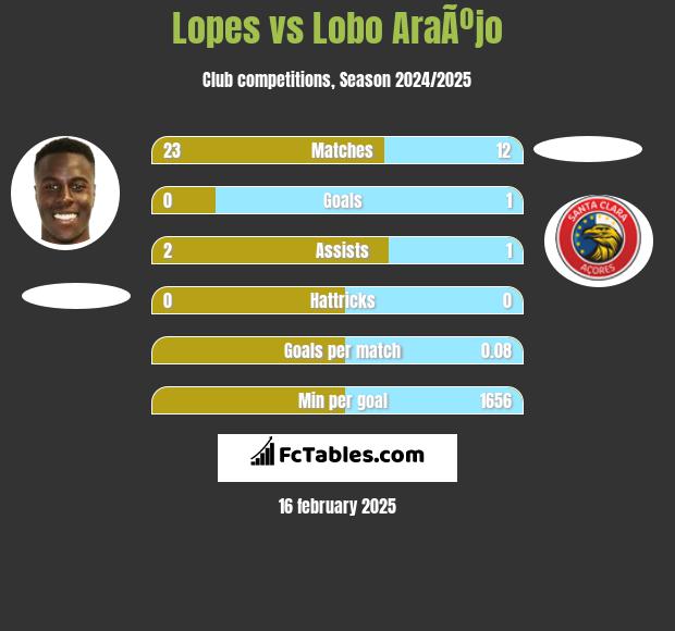 Lopes vs Lobo AraÃºjo h2h player stats