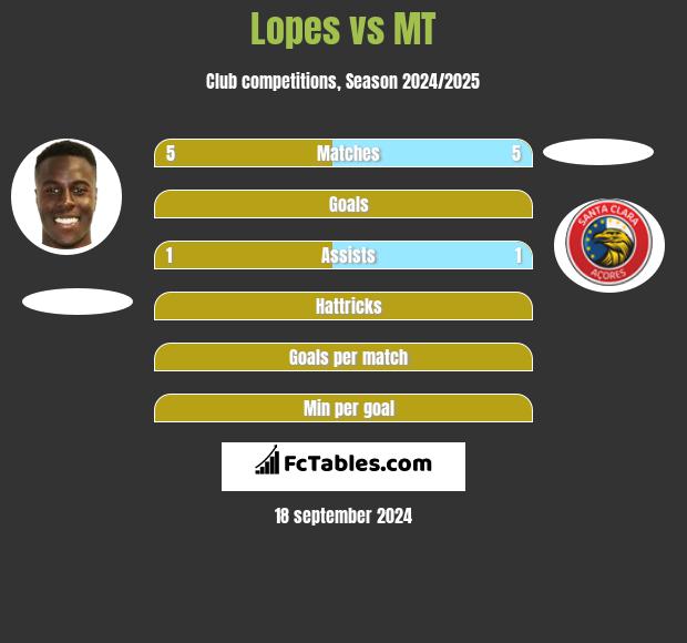 Lopes vs MT h2h player stats