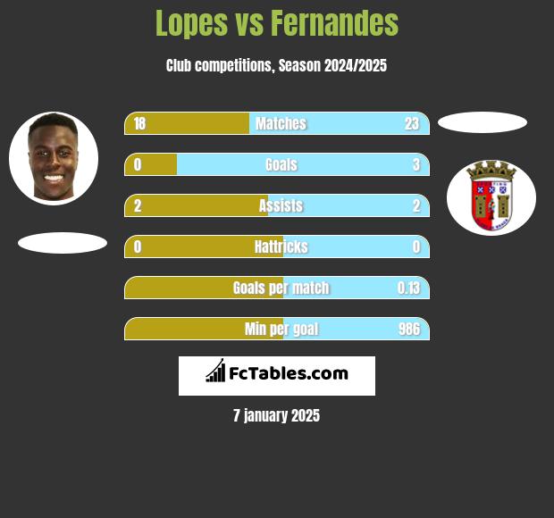 Lopes vs Fernandes h2h player stats